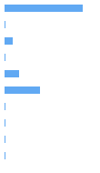 Style Analysis Horizontal Bar Chart