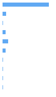 Style Analysis Horizontal Bar Chart