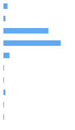 Style Analysis Horizontal Bar Chart