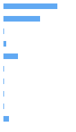 Style Analysis Horizontal Bar Chart