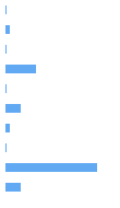 Style Analysis Horizontal Bar Chart