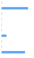 Style Analysis Horizontal Bar Chart