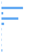 Style Analysis Horizontal Bar Chart