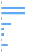 Style Analysis Horizontal Bar Chart