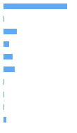 Style Analysis Horizontal Bar Chart