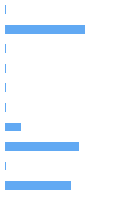 Style Analysis Horizontal Bar Chart