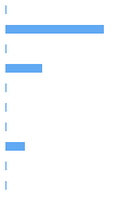 Style Analysis Horizontal Bar Chart