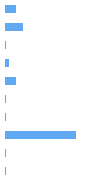 Style Analysis Horizontal Bar Chart