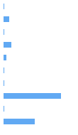 Style Analysis Horizontal Bar Chart