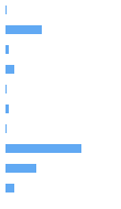 Style Analysis Horizontal Bar Chart
