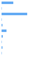 Style Analysis Horizontal Bar Chart