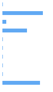 Style Analysis Horizontal Bar Chart