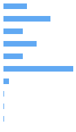 Style Analysis Horizontal Bar Chart