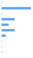 Style Analysis Horizontal Bar Chart