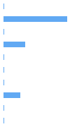 Style Analysis Horizontal Bar Chart