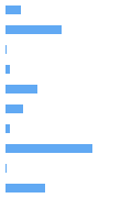 Style Analysis Horizontal Bar Chart