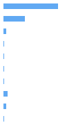 Style Analysis Horizontal Bar Chart