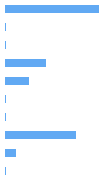 Style Analysis Horizontal Bar Chart