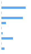 Style Analysis Horizontal Bar Chart