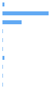 Style Analysis Horizontal Bar Chart