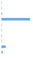 Style Analysis Horizontal Bar Chart