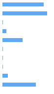 Style Analysis Horizontal Bar Chart