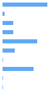 Style Analysis Horizontal Bar Chart