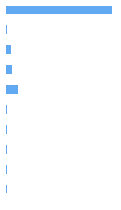 Style Analysis Horizontal Bar Chart