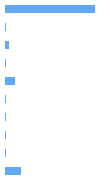 Style Analysis Horizontal Bar Chart