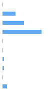 Style Analysis Horizontal Bar Chart