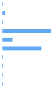 Style Analysis Horizontal Bar Chart