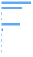 Style Analysis Horizontal Bar Chart