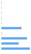 Style Analysis Horizontal Bar Chart