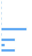 Style Analysis Horizontal Bar Chart