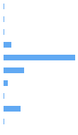 Style Analysis Horizontal Bar Chart