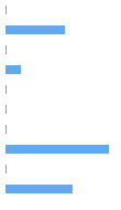 Style Analysis Horizontal Bar Chart