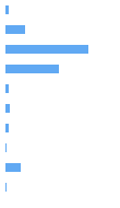 Style Analysis Horizontal Bar Chart