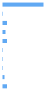 Style Analysis Horizontal Bar Chart