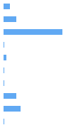 Style Analysis Horizontal Bar Chart