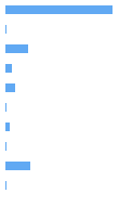 Style Analysis Horizontal Bar Chart