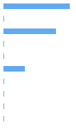 Style Analysis Horizontal Bar Chart