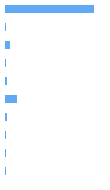 Style Analysis Horizontal Bar Chart