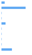 Style Analysis Horizontal Bar Chart
