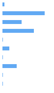 Style Analysis Horizontal Bar Chart