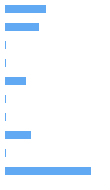 Style Analysis Horizontal Bar Chart