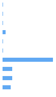 Style Analysis Horizontal Bar Chart
