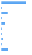 Style Analysis Horizontal Bar Chart