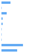 Style Analysis Horizontal Bar Chart
