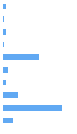 Style Analysis Horizontal Bar Chart
