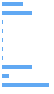 Style Analysis Horizontal Bar Chart